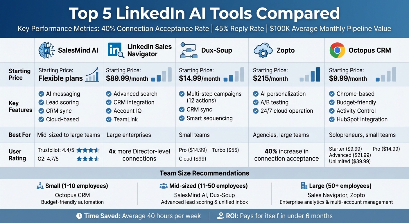 LinkedIn AI Tools Comparison: Features, Pricing and Best Use Cases