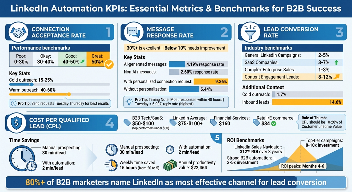 LinkedIn Automation KPIs Benchmarks and Performance Metrics Guide
