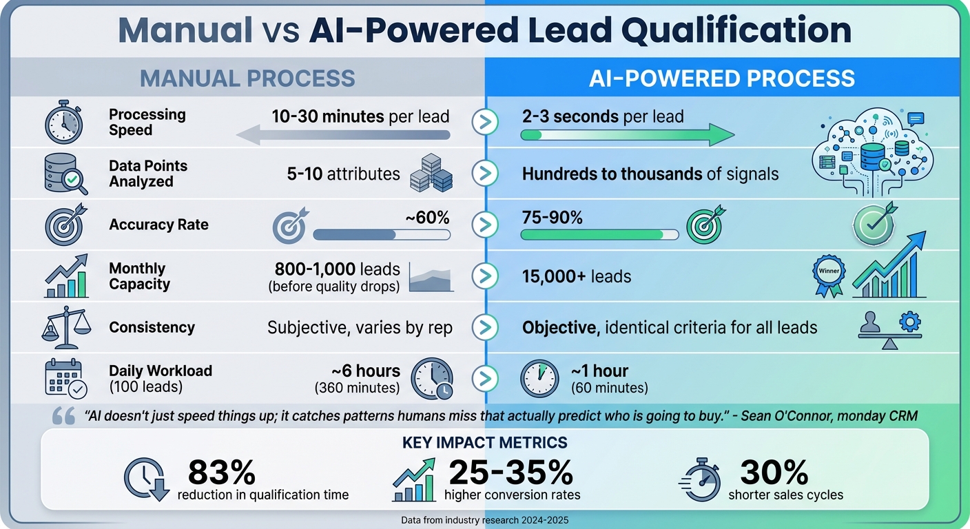 Manual vs AI-Powered Lead Qualification: Speed, Accuracy, and Efficiency Comparison